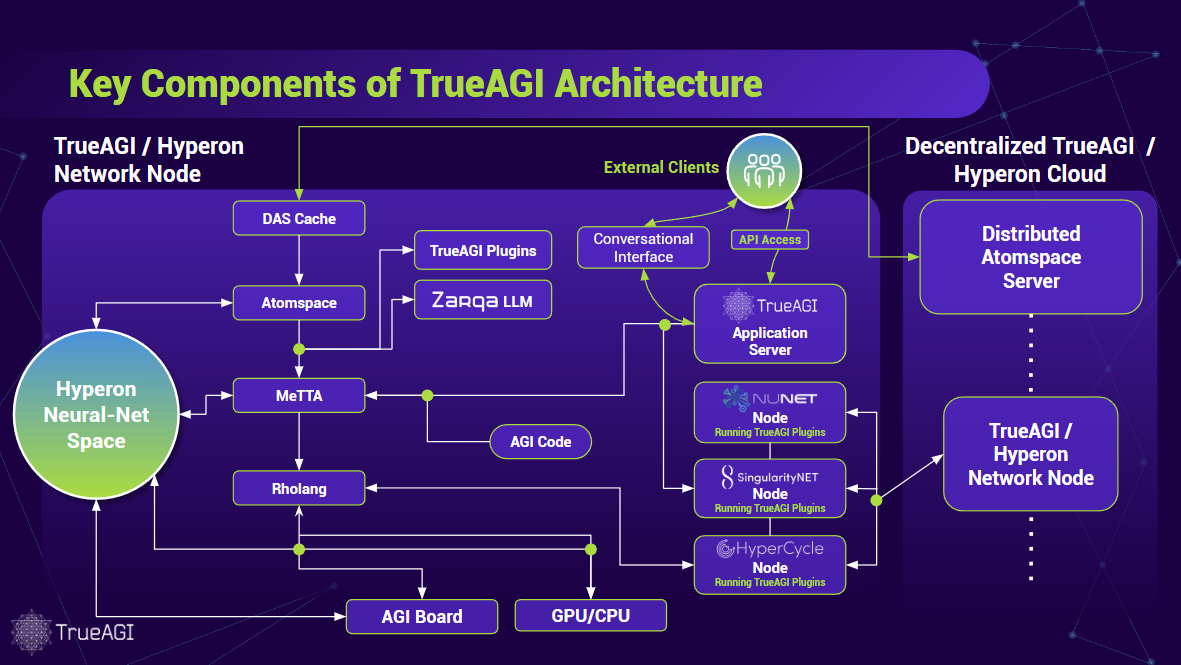 TrueAGI uses multiple technological resources to develop the most advanced AGI solutions to date.